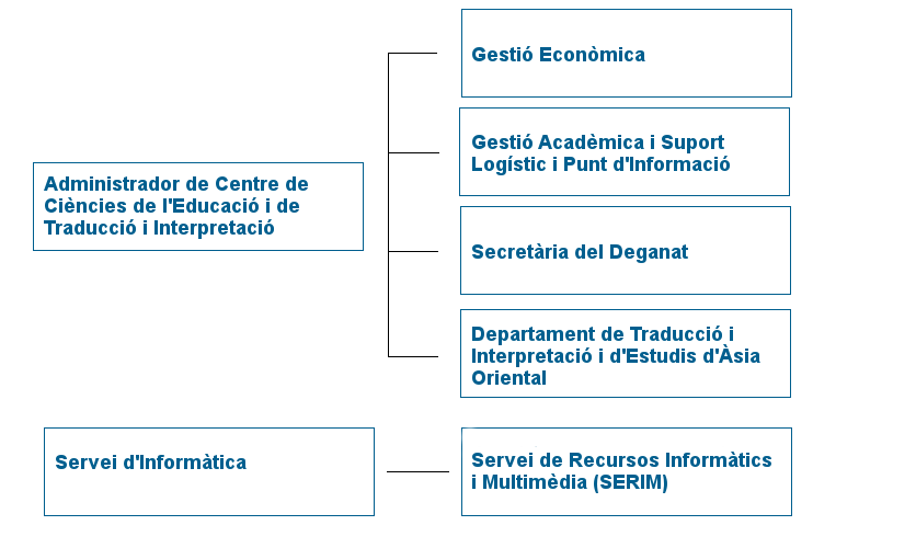 Estructura Administrativa 